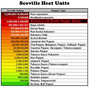 Scoville Unit Chart